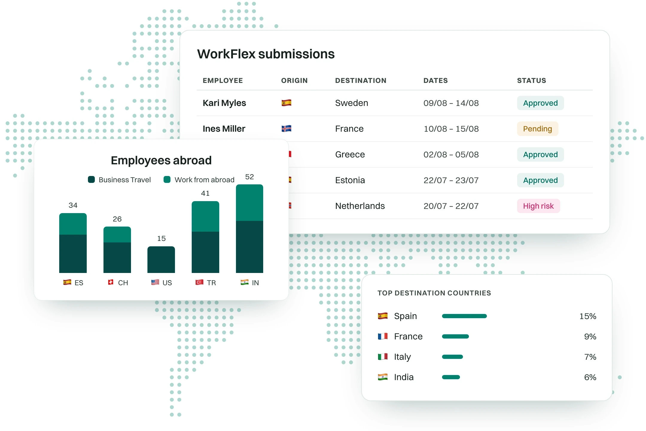 The WorkFlex dashboard showing a real-time audit trail of employee travel activity.