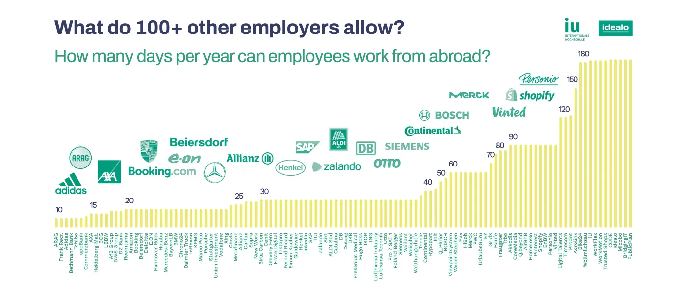 Bar chart comparing how many days a year employees may work from abroad across 100+ employers, ranging from 10 days to 180 days, with idealo among the most generous at the top end.