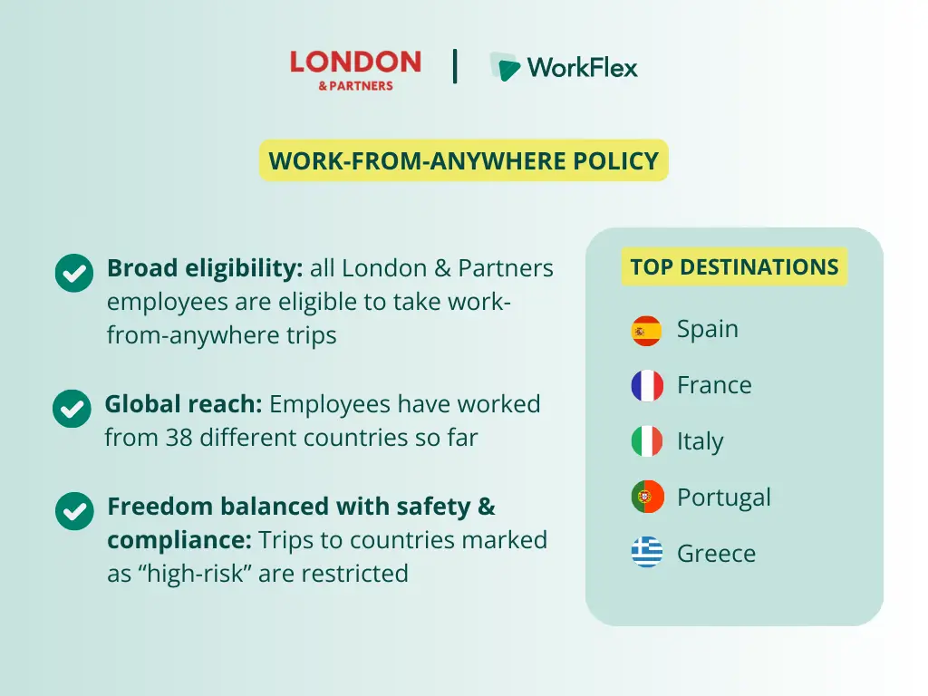 London & Partners work-from-anywhere policy at a glance: all employees are eligible, employees have worked from 38 different countries, and trips to high-risk countries are restricted. Top destinations are Spain, France, Italy, Portugal and Greece.