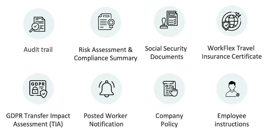 The eight WorkFlex risk mitigation measures: audit trail, risk assessment and compliance summary, social security documents, WorkFlex travel insurance certificate, GDPR transfer impact assessment, posted worker notification, company policy and employee instructions.