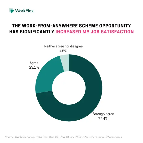 Opportunity to go on a workation significantly increases employee job satisfaction.