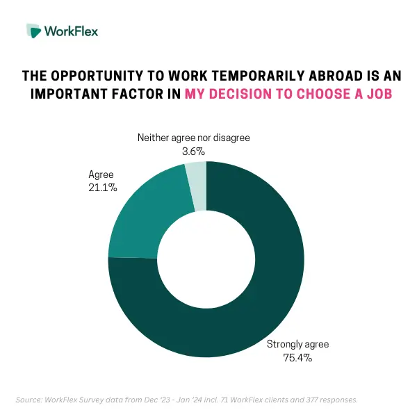 Opportunity to go on a workation is an important factor in employees' decision to choose a job.