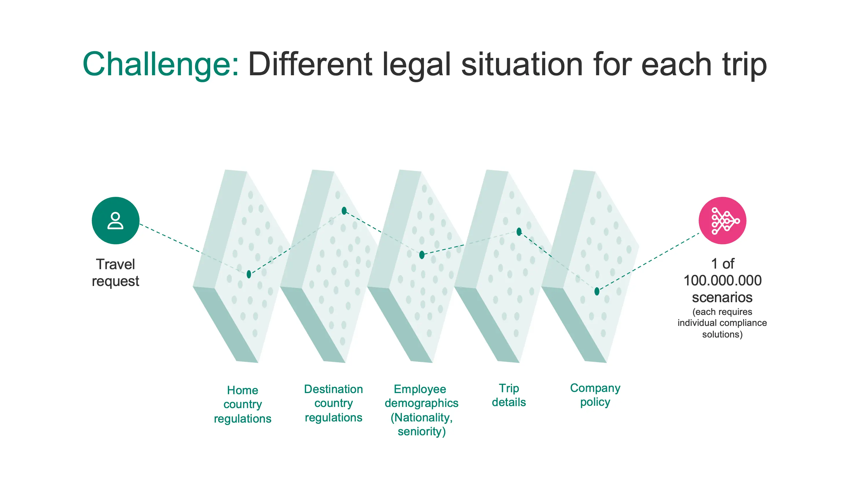 The compliance aspects of each workation are complicated since they are impacted by home country regulations, destination country regulations, employee demographics, trip-specific details, and company policy.